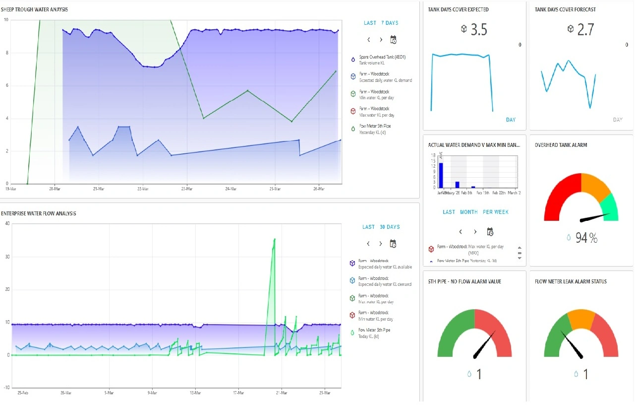 Water Monitoring