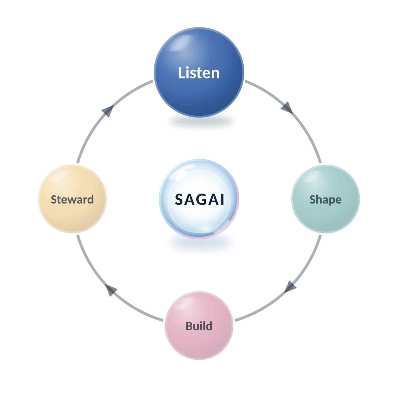 sagai-stage-1-listen.png
