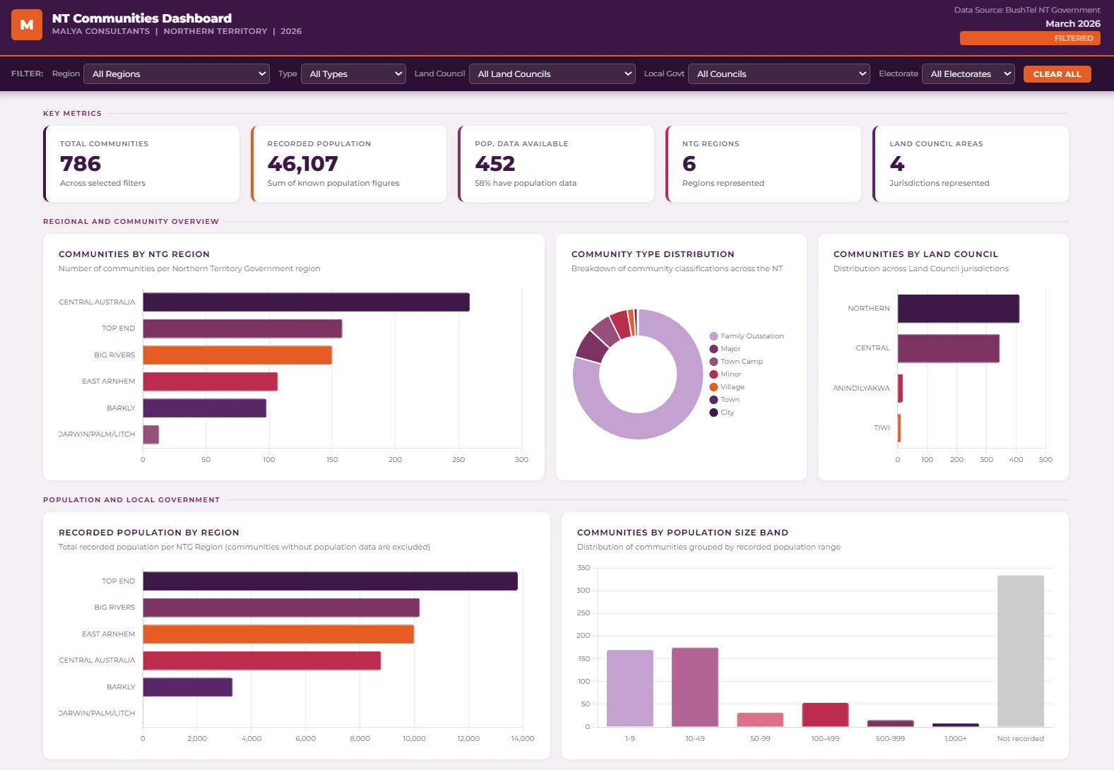 DASHBOARD PICTURE - NT COMMUNITIES.png