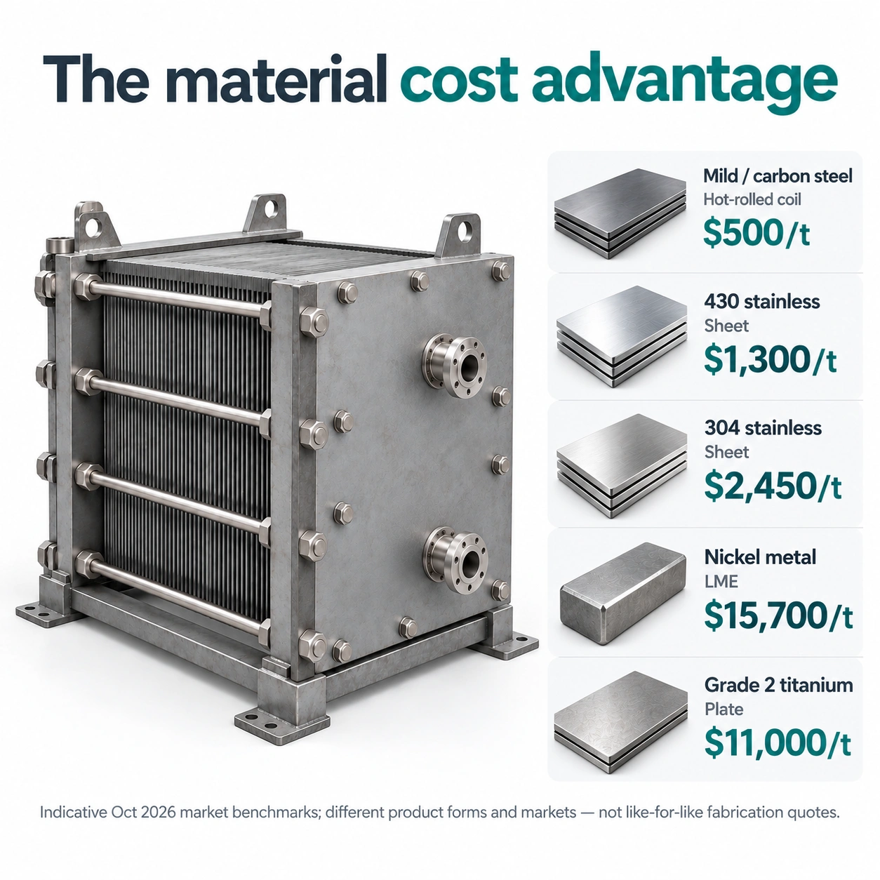 Industrial Heat Exchanger Material Cost Comparison.png