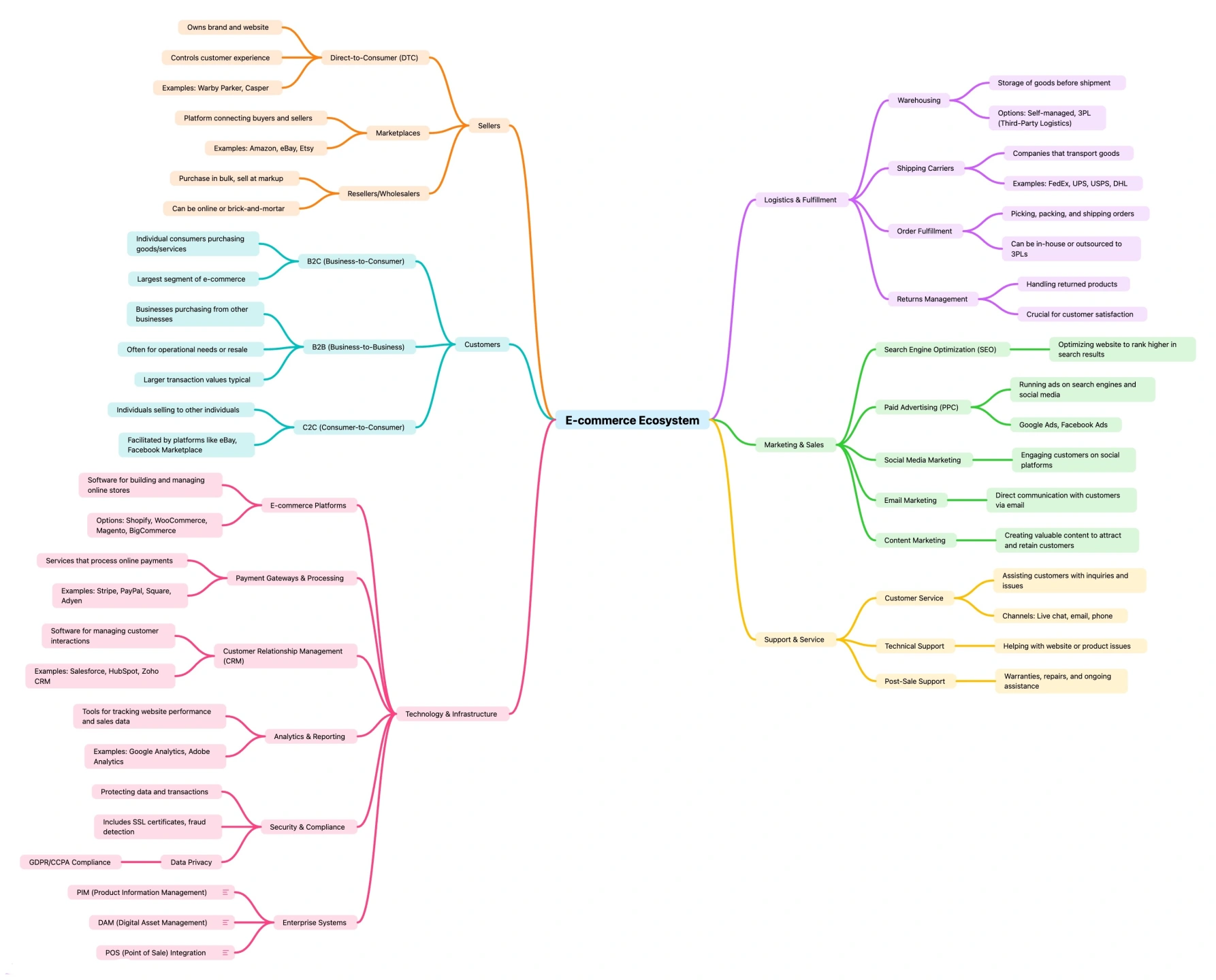 E-commerce Ecosystem.jpg