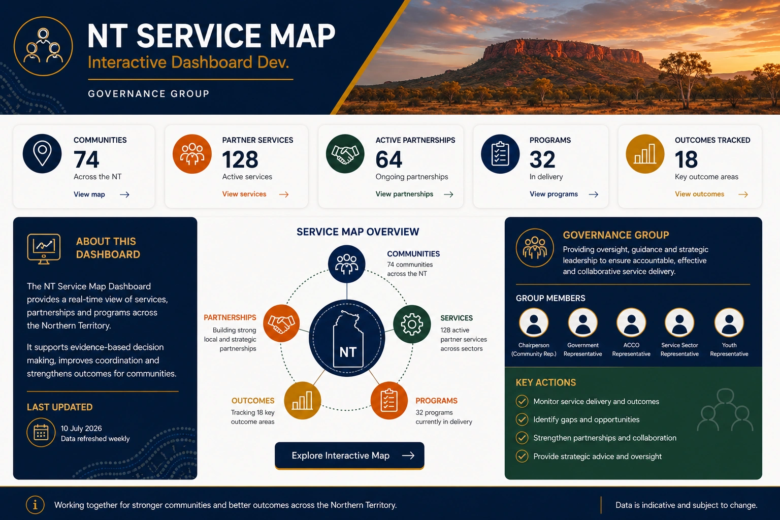 NT Service Mapp - Interactive Dashboard Dev. Governance Group.png