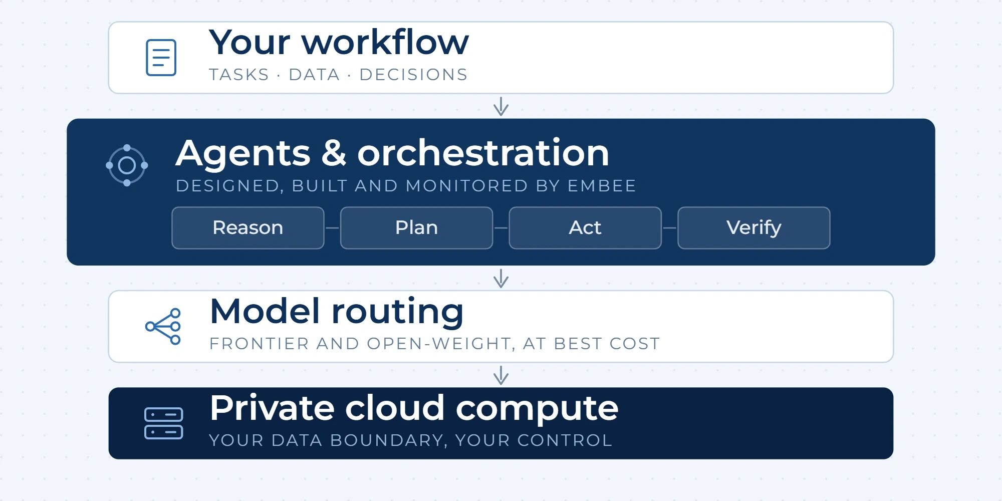 Embee agentic AI stack — workflow, agent orchestration, model routing, private cloud compute.webp