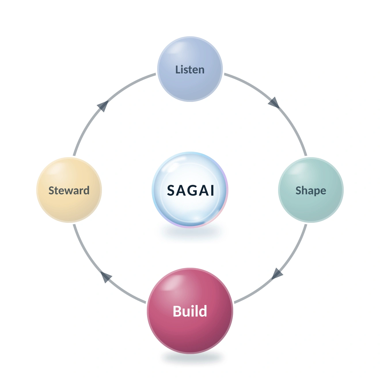 sagai-stage-3-build.png