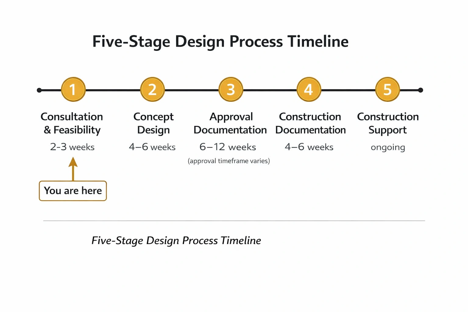 Five-Stage Design Process Timeline.jpeg