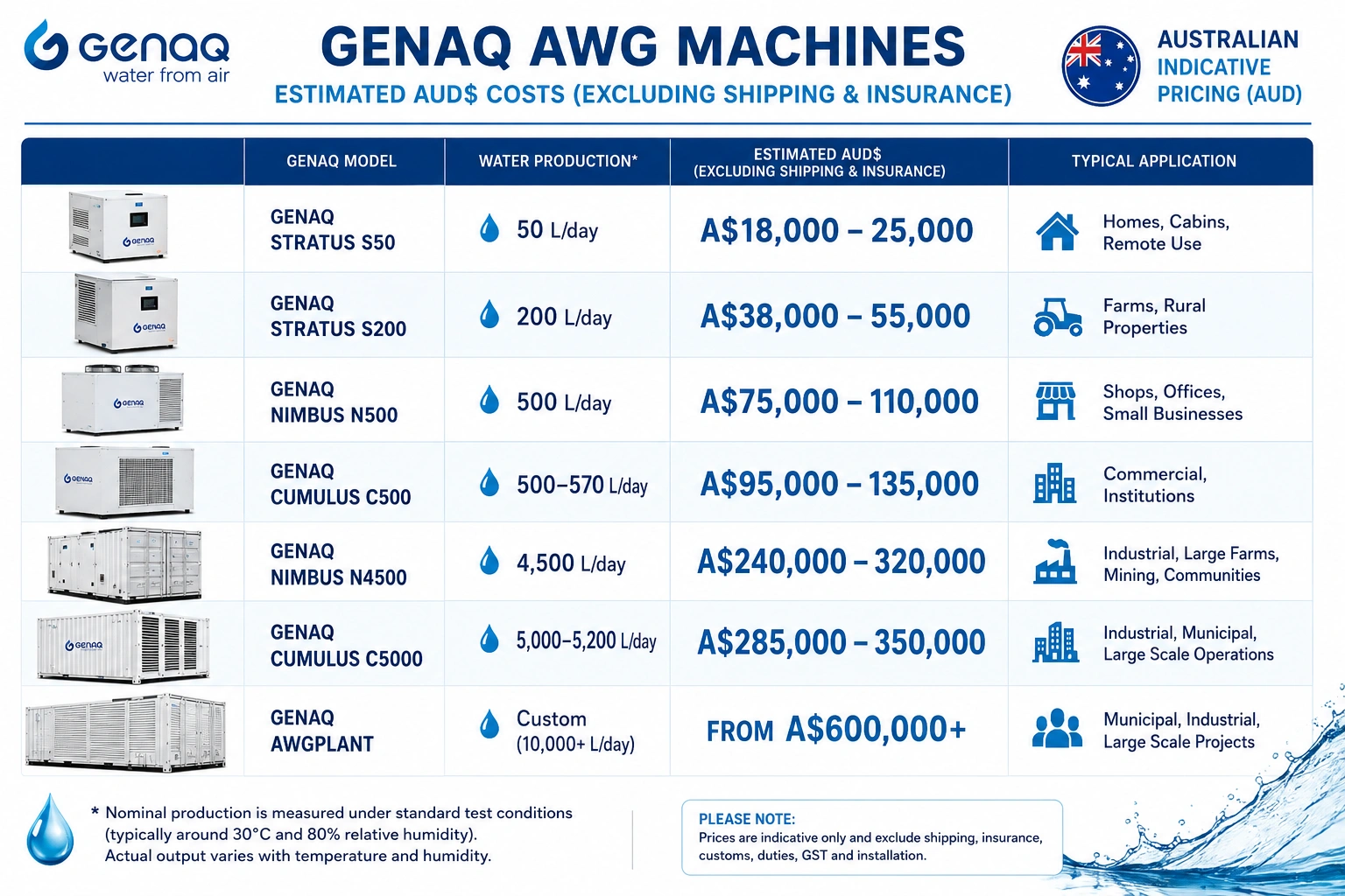GENAQ_EST.AUST_PRICES_2026.png