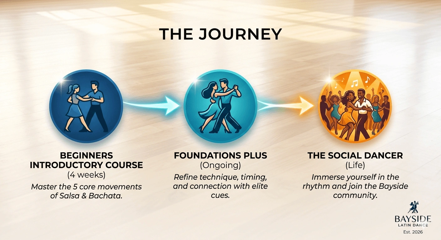 Bayside Latin Dance - The Journey.png